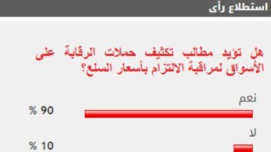 90% من القراء يطالبون بالرقابة على الأسواق لمتابعة الالتزام بأسعار السلع