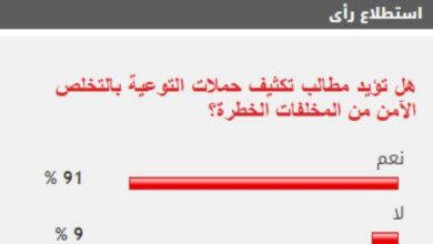 91% من القراء يطالبون بتكثيف التوعية بالتخلص الآمن من المخلفات الخطرة