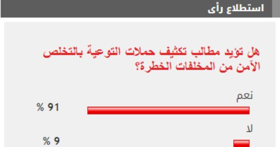 91% من القراء يطالبون بتكثيف التوعية بالتخلص الآمن من المخلفات الخطرة