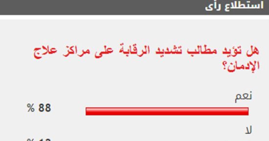 88% من القراء يطالبون بتشديد الرقابة على مراكز العلاج من الإدمان