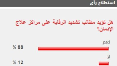 88% من القراء يطالبون بتشديد الرقابة على مراكز العلاج من الإدمان