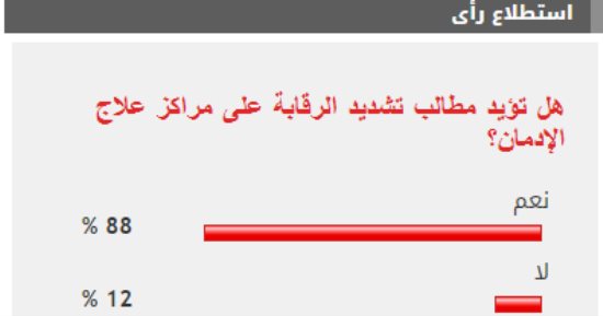 88% من القراء يطالبون بتشديد الرقابة على مراكز العلاج من الإدمان