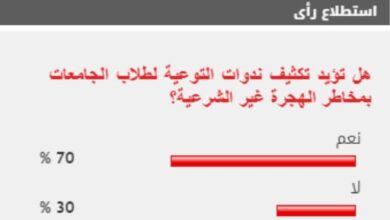 70 % من القراء يؤيدون تكثيف ندوات التوعية لطلاب الجامعات بمخاطر الهجرة غير الشرعية