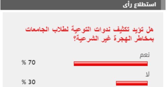 70 % من القراء يؤيدون تكثيف ندوات التوعية لطلاب الجامعات بمخاطر الهجرة غير الشرعية