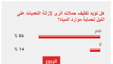 86 % من القراء بتكثيف حملات إزالة التعديات على النيل لحماية الموارد المائية