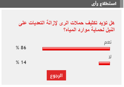 86 % من القراء بتكثيف حملات إزالة التعديات على النيل لحماية الموارد المائية