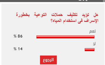 %86 من القراء يؤيدون تكثيف حملات التوعية بخطورة الإسراف فى استخدام المياه