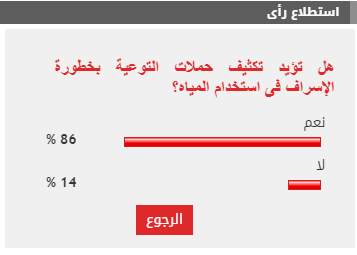 %86 من القراء يؤيدون تكثيف حملات التوعية بخطورة الإسراف فى استخدام المياه