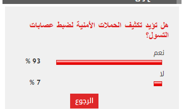 93 % من القراء يطالبون بتكثيف الحملات الأمنية لضبط عصابات التسول