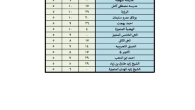 إعلان التنسيق الثانى لنتيجة الصف الأول رياض الأطفال بالجيزة على هذا الرابط