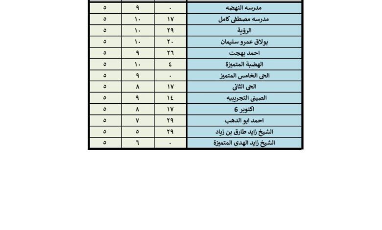 إعلان التنسيق الثانى لنتيجة الصف الأول رياض الأطفال بالجيزة على هذا الرابط