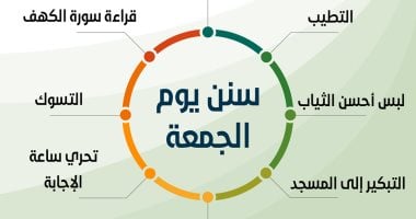 سُنن يوم الجمعة.. الاغتسال والتطيب وقراءة سورة الكهف ولبس أحسن الثياب