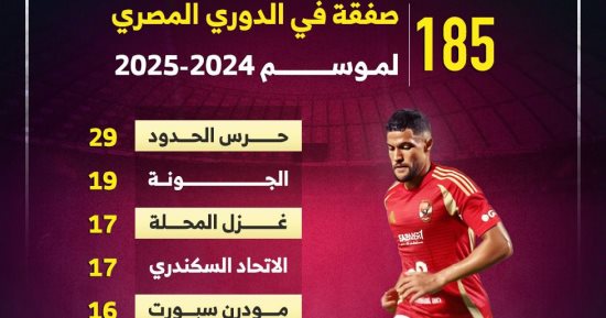 185 صفقة في الدوري المصري لموسم 2024-2025 .. إنفوجراف