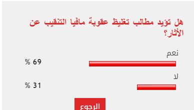 61% من القراء يطالبون بتغليظ عقوبة مافيا التنقيب عن الآثار