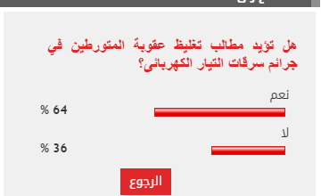 %64 من القراء يطالبون بتغليظ عقوبة المتورطين في جرائم سرقات التيار الكهربائى