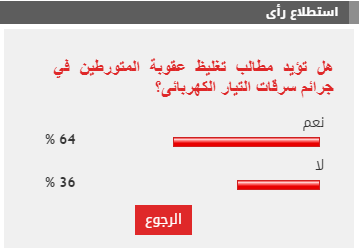 %64 من القراء يطالبون بتغليظ عقوبة المتورطين في جرائم سرقات التيار الكهربائى