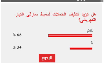 %66 من القراء يطالبون بتكثيف الحملات لضبط سارقى التيار الكهربائى