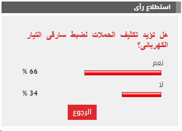 %66 من القراء يطالبون بتكثيف الحملات لضبط سارقى التيار الكهربائى