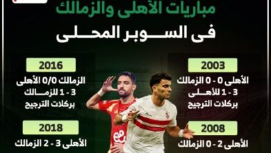 8 مواجهات جمعت الأهلى والزمالك فى السوبر قبل لقاء الليلة.. إنفوجراف