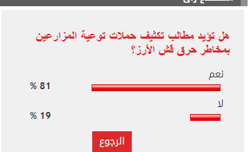 %81 من القراء يطالبون بتكثيف حملات توعية المزارعين بمخاطر حرق قش الأرز