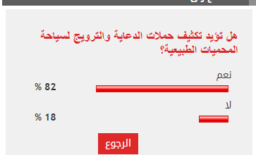 %82 من القراء يطالبون بتكثيف حملات الدعاية والترويج لسياحة المحميات الطبيعية