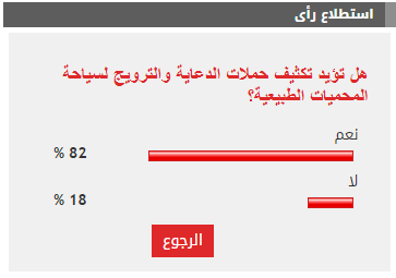 %82 من القراء يطالبون بتكثيف حملات الدعاية والترويج لسياحة المحميات الطبيعية