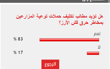 %83 من القراء يطالبون بتكثيف حملات توعية المزارعين بمخاطر حرق قش الأرز