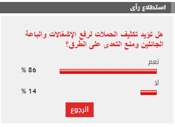 %86 من القراء يطالبون بتكثيف الحملات لرفع الإشغالات ومنع التعدى على الطرق