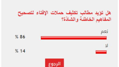 86% من القراء يطالبون بتكثيف حملات الإفتاء لتصحيح المفاهيم الخاطئة والشاذة