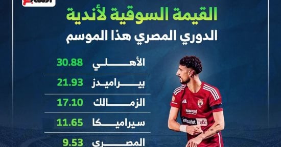 القيمة السوقية لأندية الدوري المصري قبل انطلاقه اليوم.. إنفوجراف