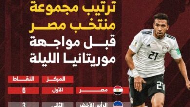 ترتيب مجموعة منتخب مصر قبل مواجهة موريتانيا الليلة.. إنفو جراف