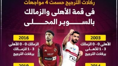 ركلات الترجيح تحسم 4 مواجهات بين الأهلى والزمالك في السوبر المحلى