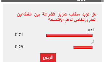 %71 من القراء يطالبون بتعزيز الشراكة بين القطاعين العام والخاص لدعم الاقتصاد