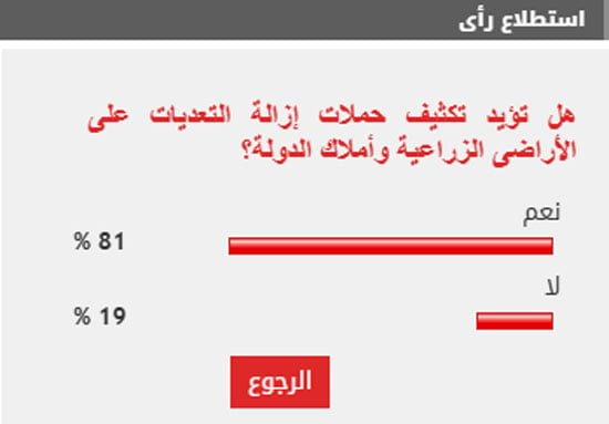 %81 من القراء يطالبون بتكثيف حملات إزالة التعديات على الأراضى الزراعية وأملاك الدولة