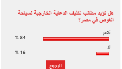 84% من القراء يطالبون بتكثيف الدعاية الخارجية لسياحة الغوص في مصر