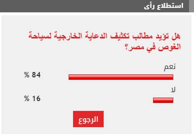 84% من القراء يطالبون بتكثيف الدعاية الخارجية لسياحة الغوص في مصر