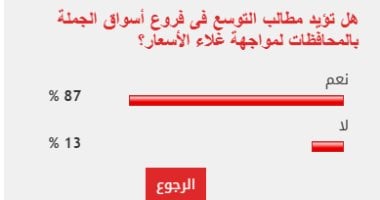 87% من القراء يطالبون بالتوسع في أسواق الجملة لمواجهة الغلاء