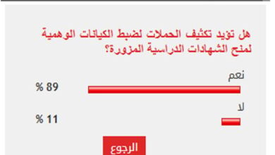 %89 من القراء يطالبون بتكثيف الحملات لضبط الكيانات الوهمية لمنح الشهادات الدراسية المزورة