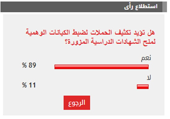 %89 من القراء يطالبون بتكثيف الحملات لضبط الكيانات الوهمية لمنح الشهادات الدراسية المزورة