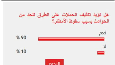 %90 من القراء يطالبون بتكثيف الحملات على الطرق للحد من الحوادث بسبب الأمطار