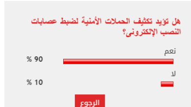 90% من القراء يطالبون بتكثيف حملات ضبط عصابات النصب الإلكترونى