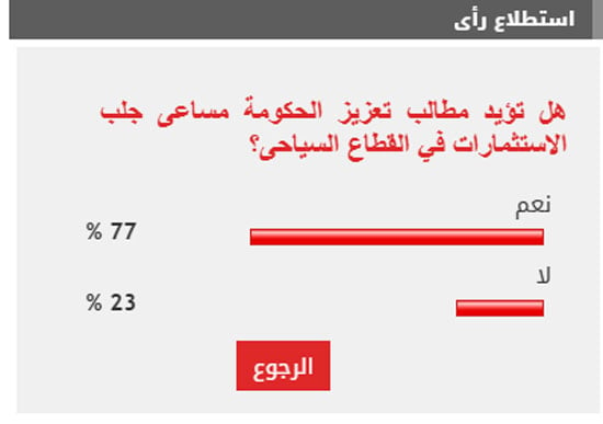 77% من القراء يؤيدون مطالب تعزيز مساعى جلب الاستثمارات لقطاع السياحة