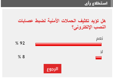 92% من القراء يطالبون بتكثيف حملات ضبط عصابات النصب الإلكترونى