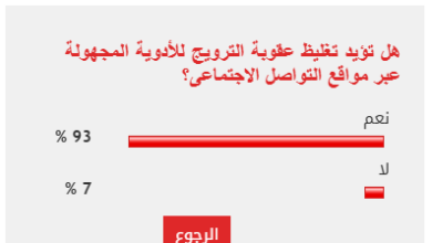 93% من القراء يؤيدون تغليظ عقوبة الترويج للأدوية المجهولة عبر مواقع التواصل