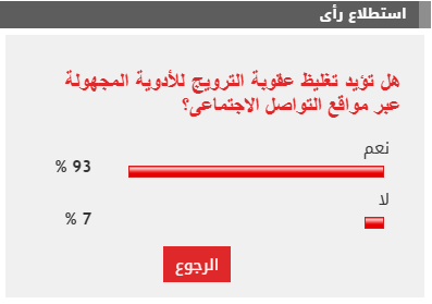 93% من القراء يؤيدون تغليظ عقوبة الترويج للأدوية المجهولة عبر مواقع التواصل