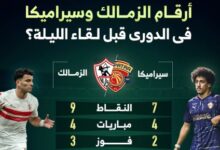 أرقام الزمالك وسيراميكا في الدوري قبل لقاء الليلة؟.. إنفو جراف