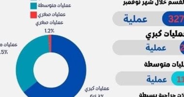 قسم جراحة العظام بمستشفى سوهاج الجامعى يجرى 327 عملية جراحية خلال شهر