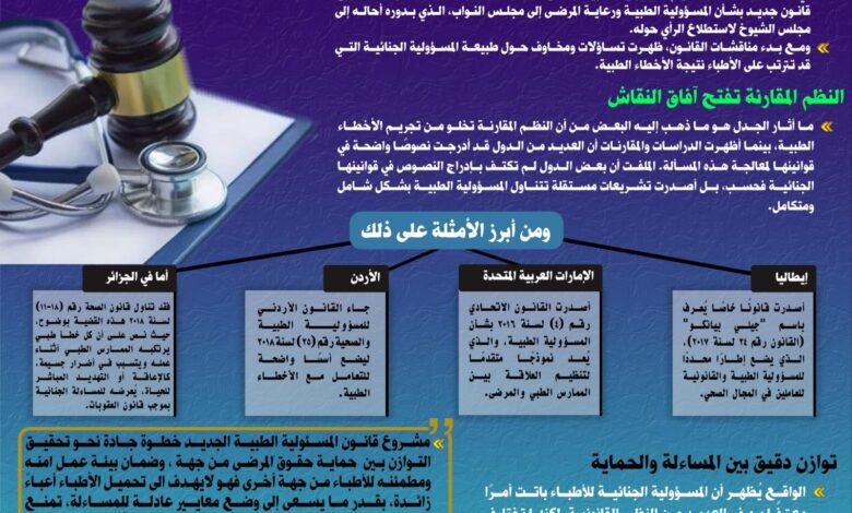 مجلس الشيوخ: مناقشات مستفيضة حول قانون المسئولية الطبية