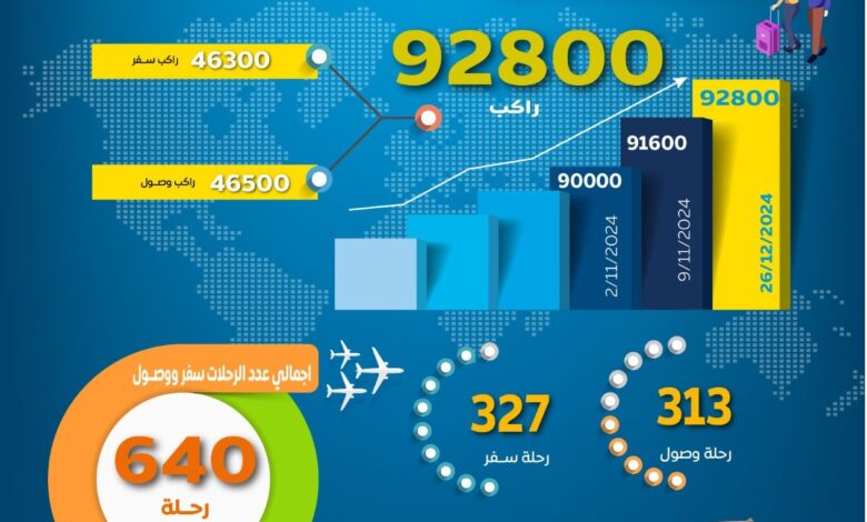 مطار القاهرة يشهد سفر ووصول 93 ألف راكب اليوم تزامنًا مع إجازة رأس السنة