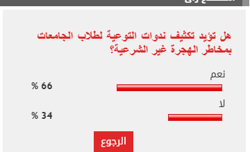 %66 من القراء يؤيدون مطالب تكثيف ندوات التوعية لطلاب الجامعات بمخاطر الهجرة غير الشرعية